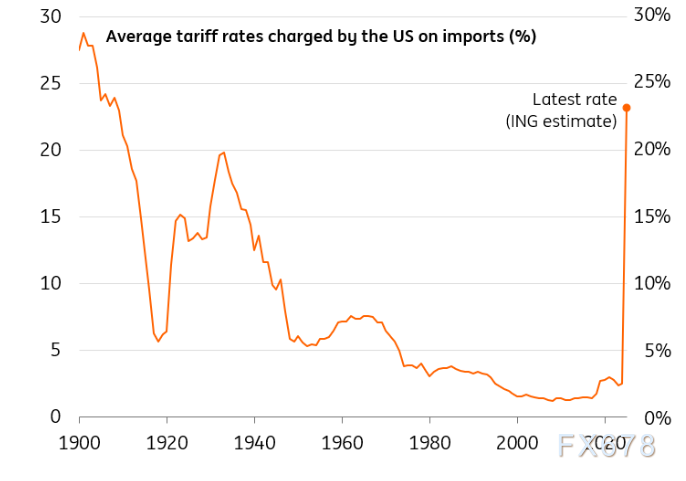 【XM官网】荷兰国际集团:为何英美贸易协议不会预示着更广泛的关税下调?(图2)