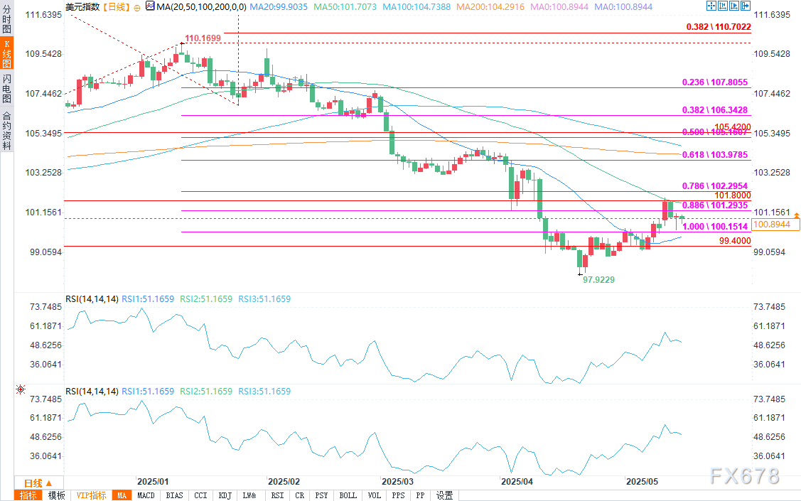 【XM官网】美元预测:PPI数据不及预期、鲍威尔警告打压市场情绪,美元指数下跌(图2) 【XM官网】美元预测:PPI数据不及预期、鲍威尔警告打压市场情绪,美元指数下跌(图2)