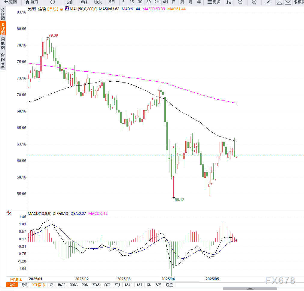 【XM官网】原油交易提醒:EIA库存意外增加,油价继续回落,区间之内等待方向选择(图2)