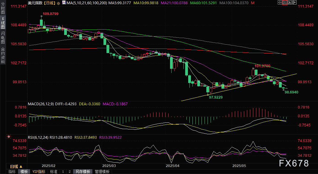 【XM官网】5月27日财经早餐:特朗普推迟欧盟关税后美元下跌,俄乌局势仍给金价提供支撑(图3) 【XM官网】5月27日财经早餐:特朗普推迟欧盟关税后美元下跌,俄乌局势仍给金价提供支撑(图3)