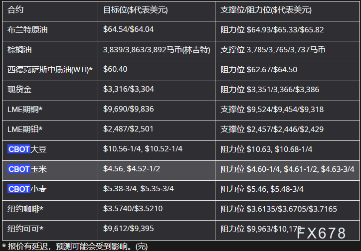 【XM官网】5月27日亚市更新支撑阻力:18品种支撑阻力(金银铂钯原油天然气铜及十大货币对)(图1)