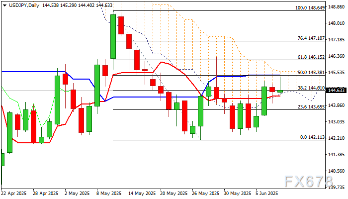 【XM官网】技术分析:美元/日元在144.50上方徘徊,投资者静待关税谈判消息(图2)