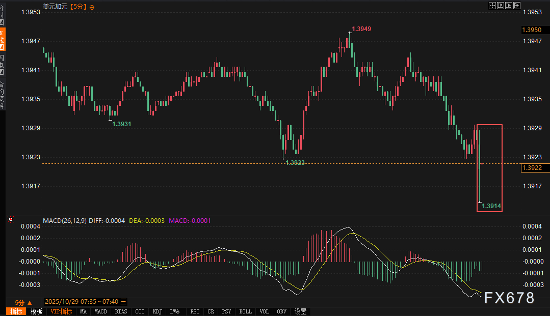 XM注册:加拿大央行抢先开球降息25基点,美元/加元的多空“赛点”到了!(图2)