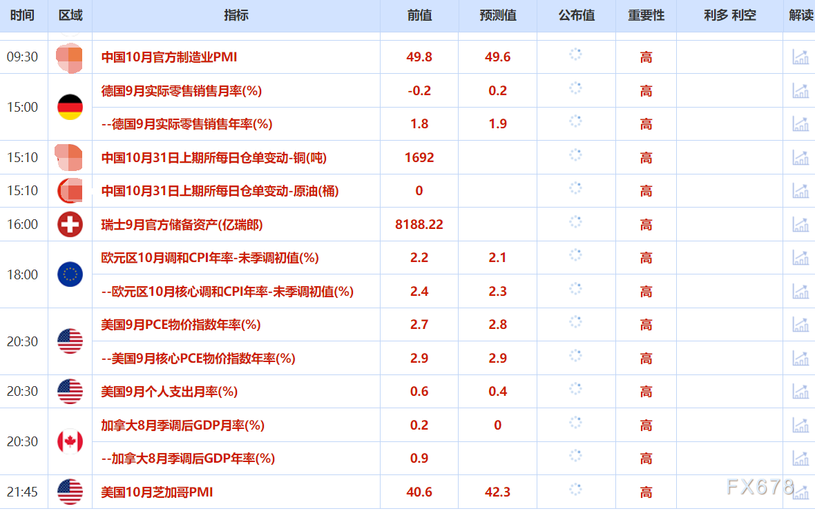 XM外汇官网:10月31日财经早餐:市场评估贸易谈判效果,金价重回4000上方,油价持稳静待OPEC+会议(图2) XM外汇官网:10月31日财经早餐:市场评估贸易谈判效果,金价重回4000上方,油价持稳静待OPEC+会议(图2)