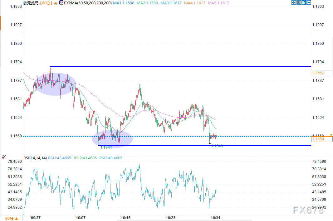 XM集团:欧元/美元月度预测:多头11月同样面临挑战(图2) XM集团:欧元/美元月度预测:多头11月同样面临挑战(图2)
