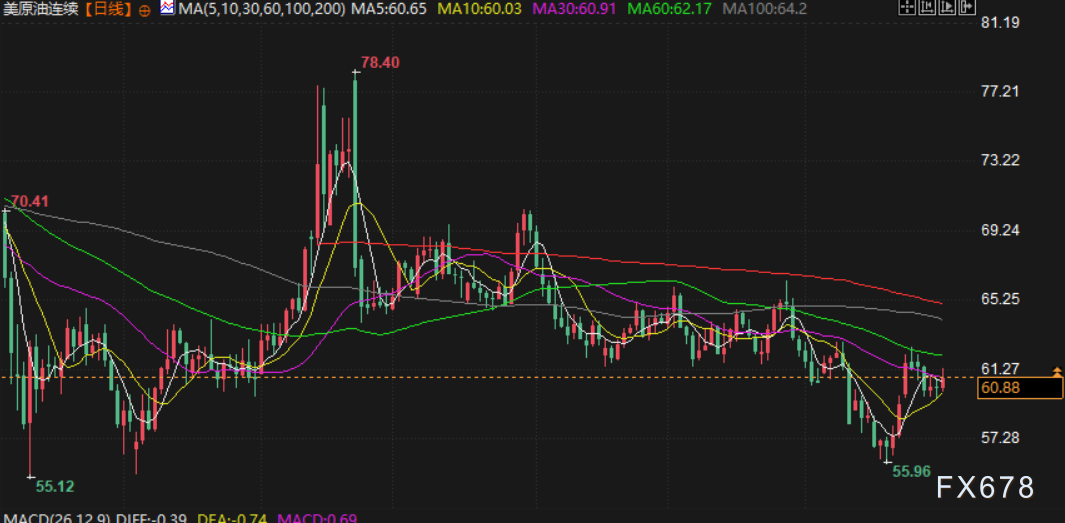 XM注册入口:委内瑞拉紧张局势提振油价,布油逼近65美元,静待OPEC+会议(图2)