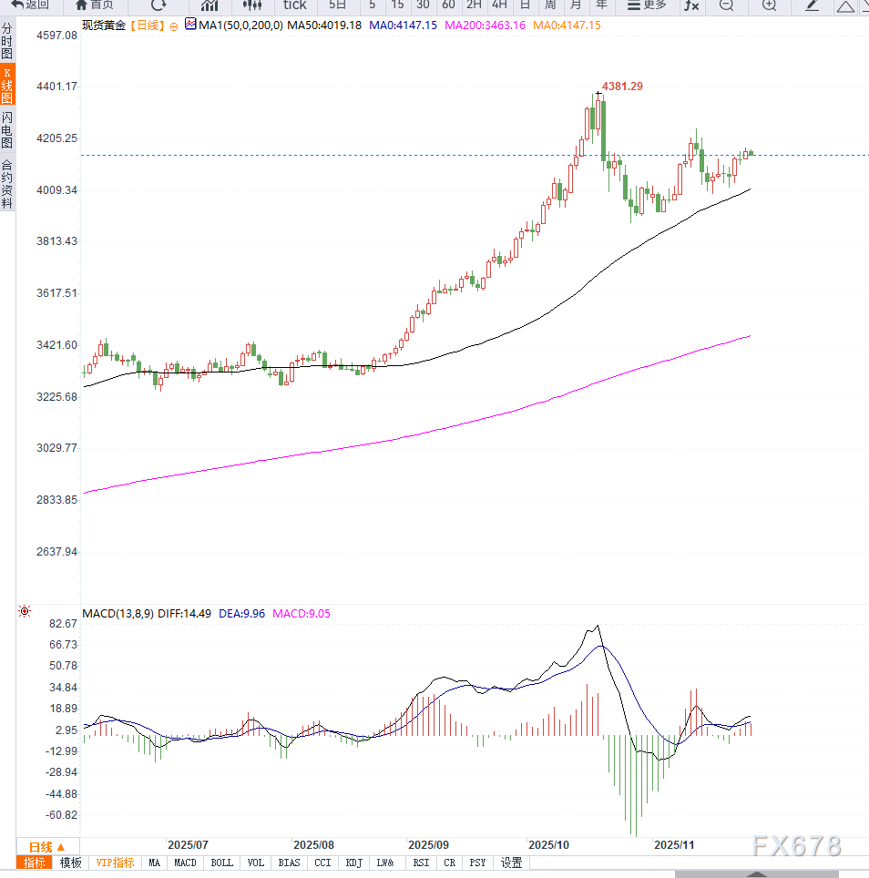 XM中文官网:美联储降息预期支撑金价高位震荡,等待压力测试(图2)
