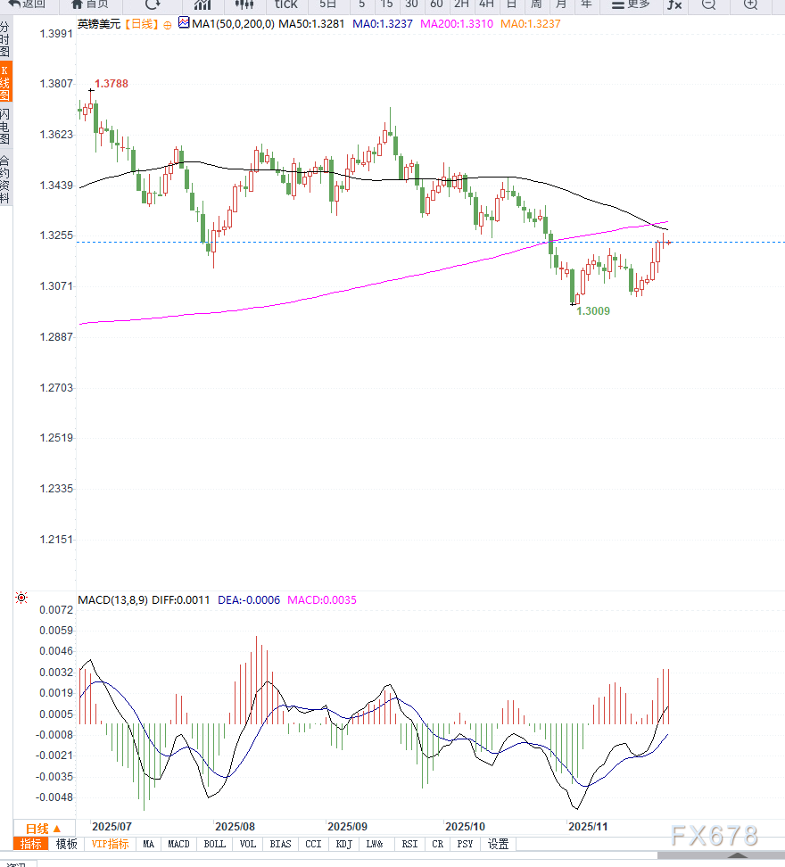 XM开户:美联储降息预期显著提升推动美元走弱,英镑兑美元连续七日上涨(图2) XM开户:美联储降息预期显著提升推动美元走弱,英镑兑美元连续七日上涨(图2)